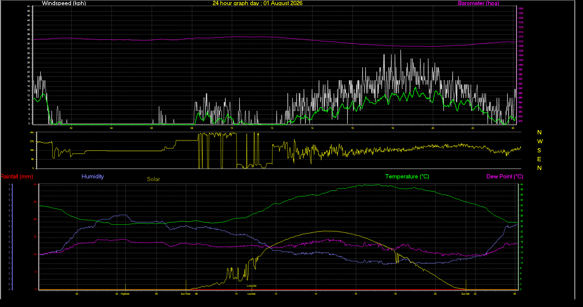 24 Hour Graph for Day 01