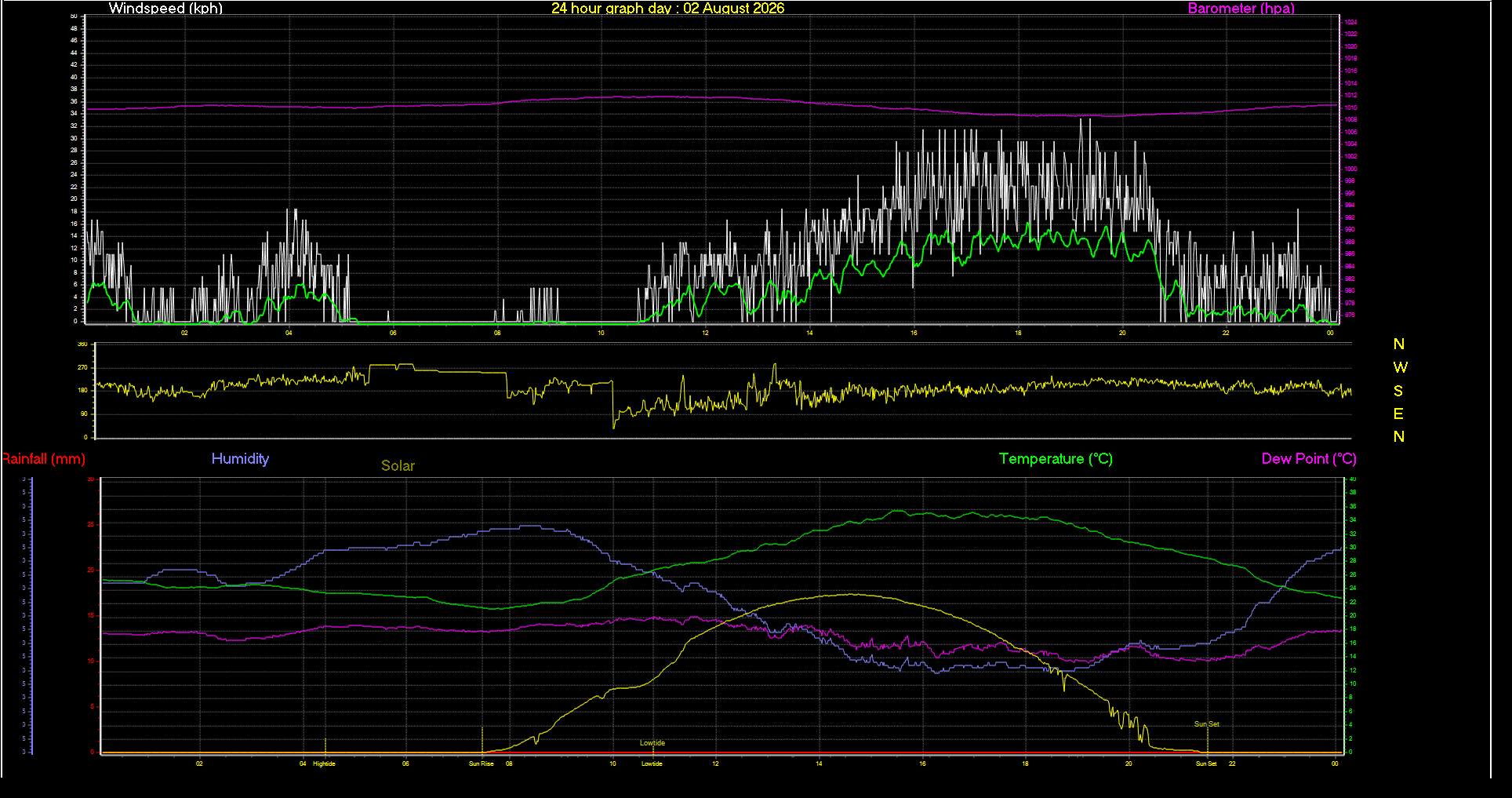 24 Hour Graph for Day 02