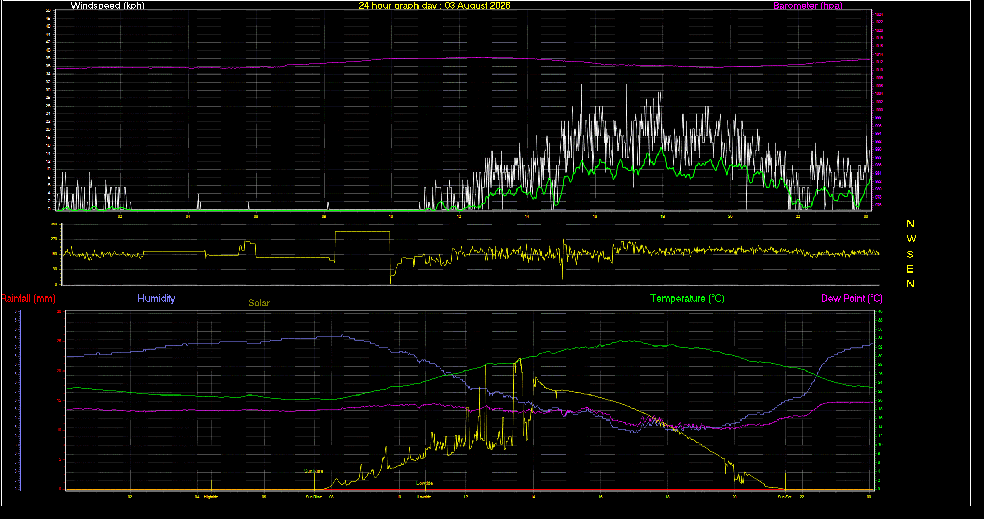 24 Hour Graph for Day 03