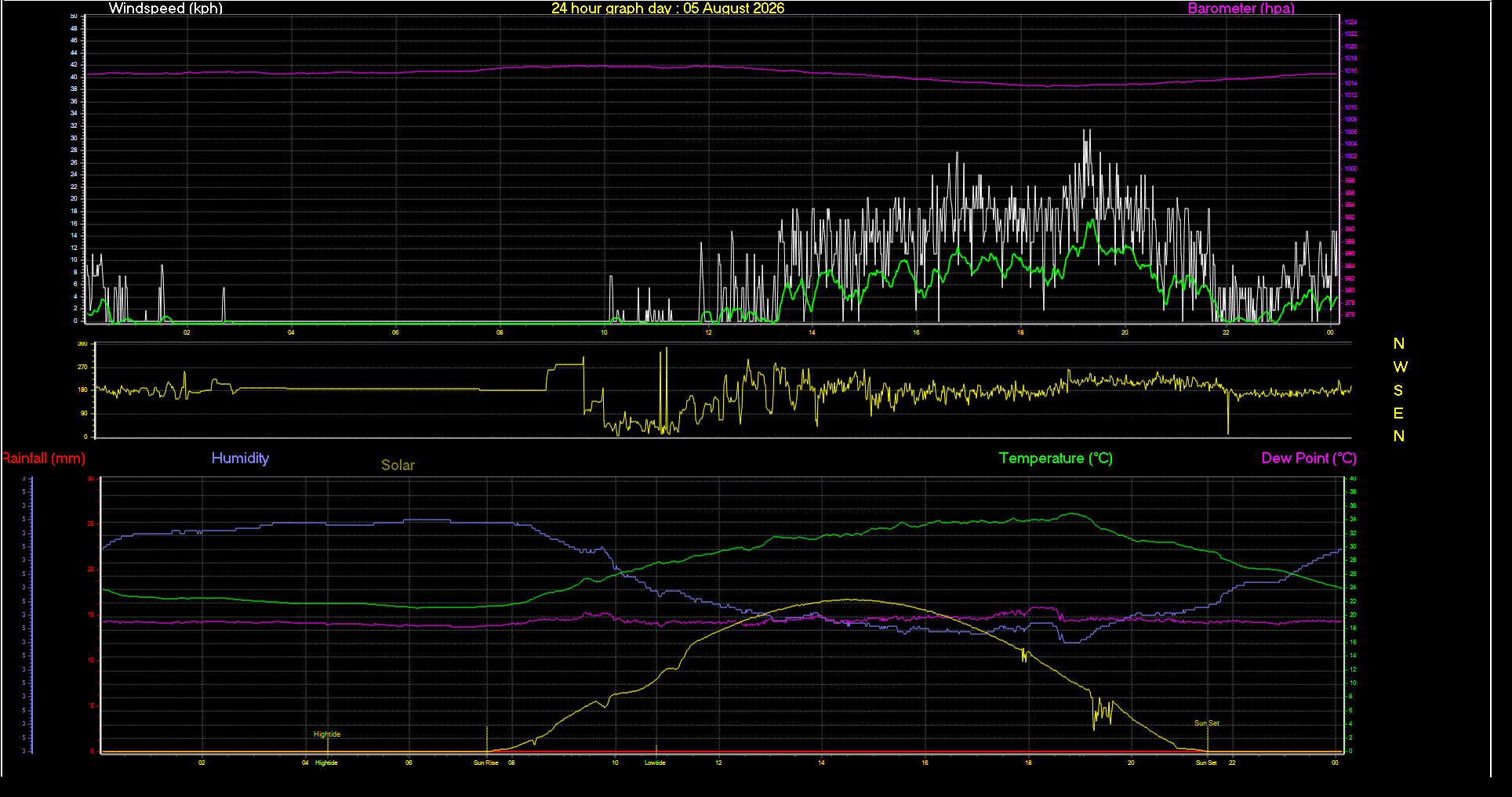 24 Hour Graph for Day 05