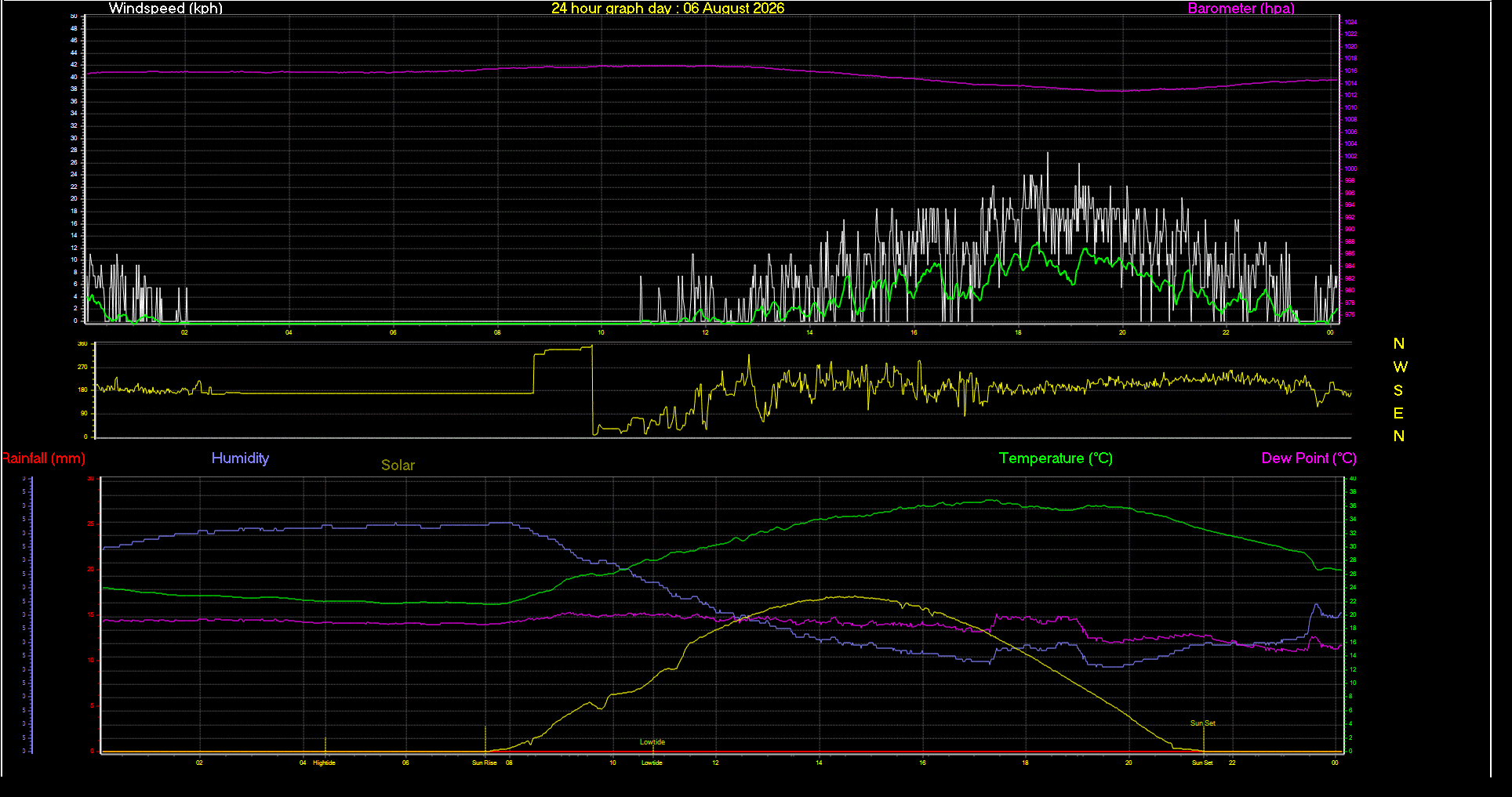 24 Hour Graph for Day 06