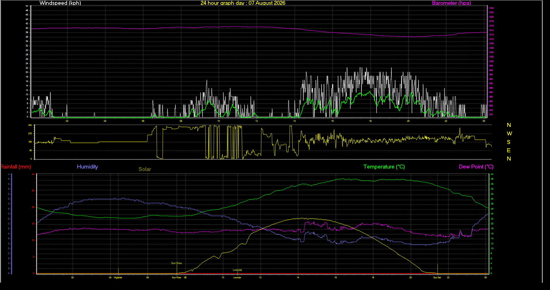 24 Hour Graph for Day 07
