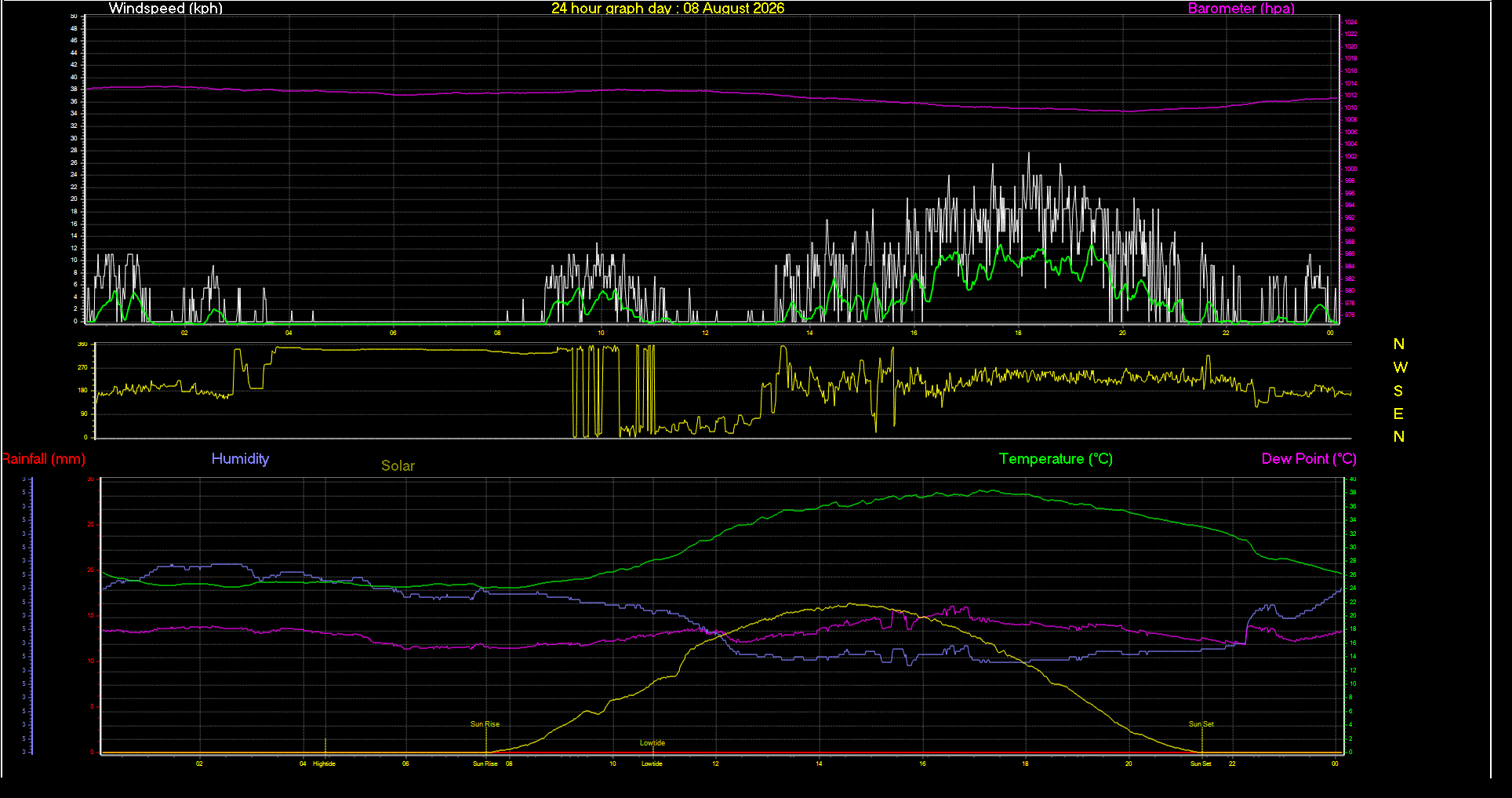 24 Hour Graph for Day 08