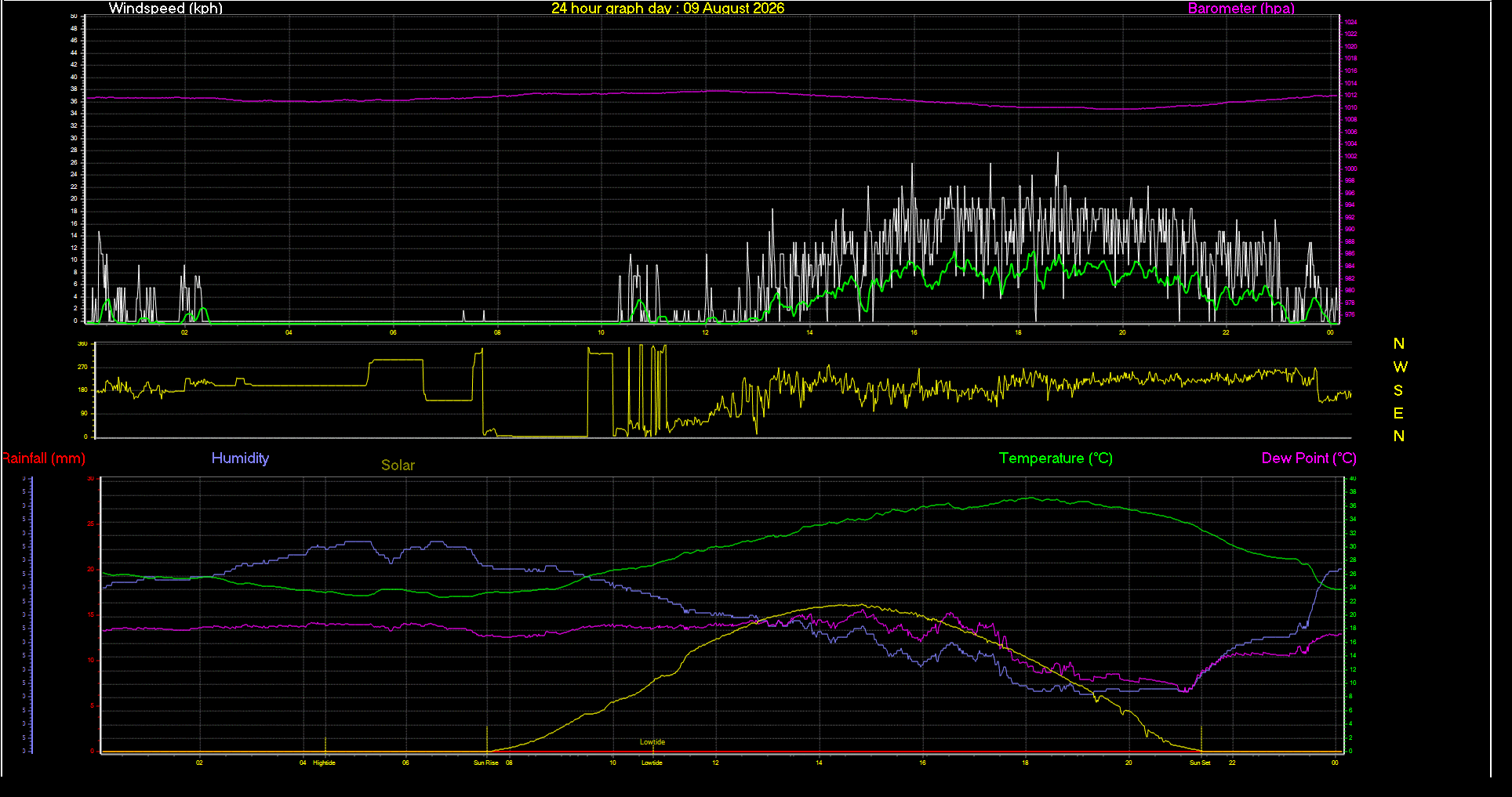 24 Hour Graph for Day 09
