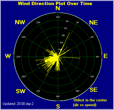 Wind direction plot