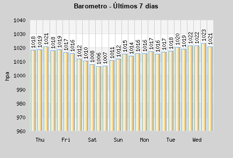 Barometer last 7 days