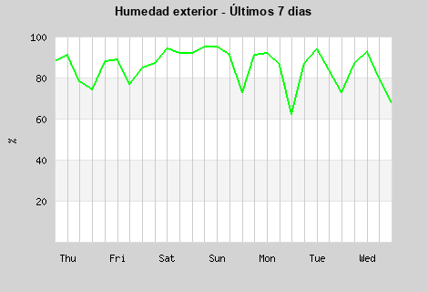 Humidity last 7 days