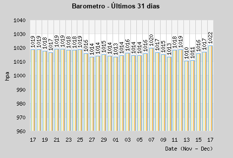 Barometer last month