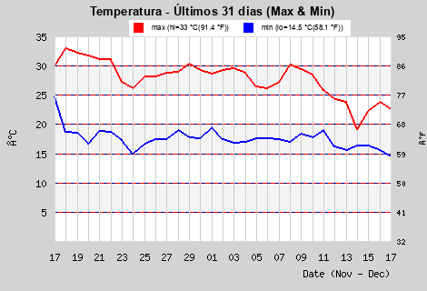 Hi/Low Temperature last month