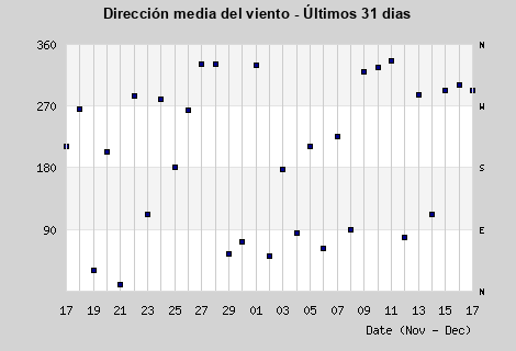 Avg Wind Direction last month