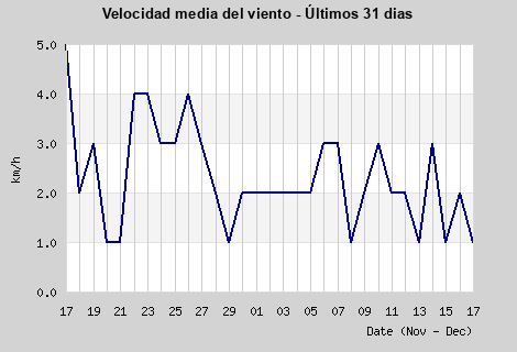 Avg Windspeed last month