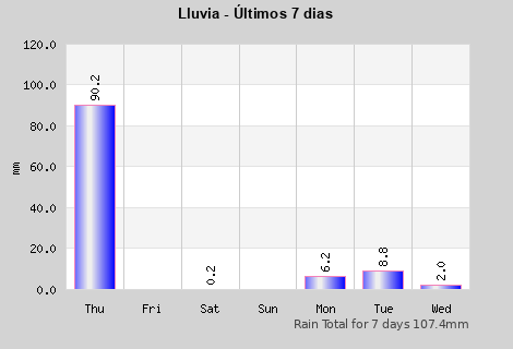 Rain last 7 days