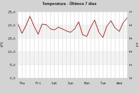 Temperature last 7 days