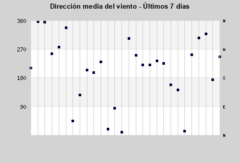 Avg Wind Direction last 7 days