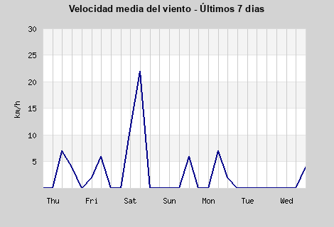 Avg Windspeed last 7 days